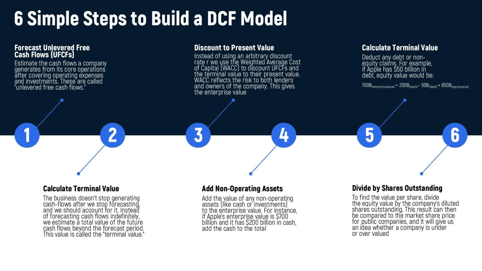 Mastering the Discounted Cash Flow (DCF) in 2025: The complete guide ...